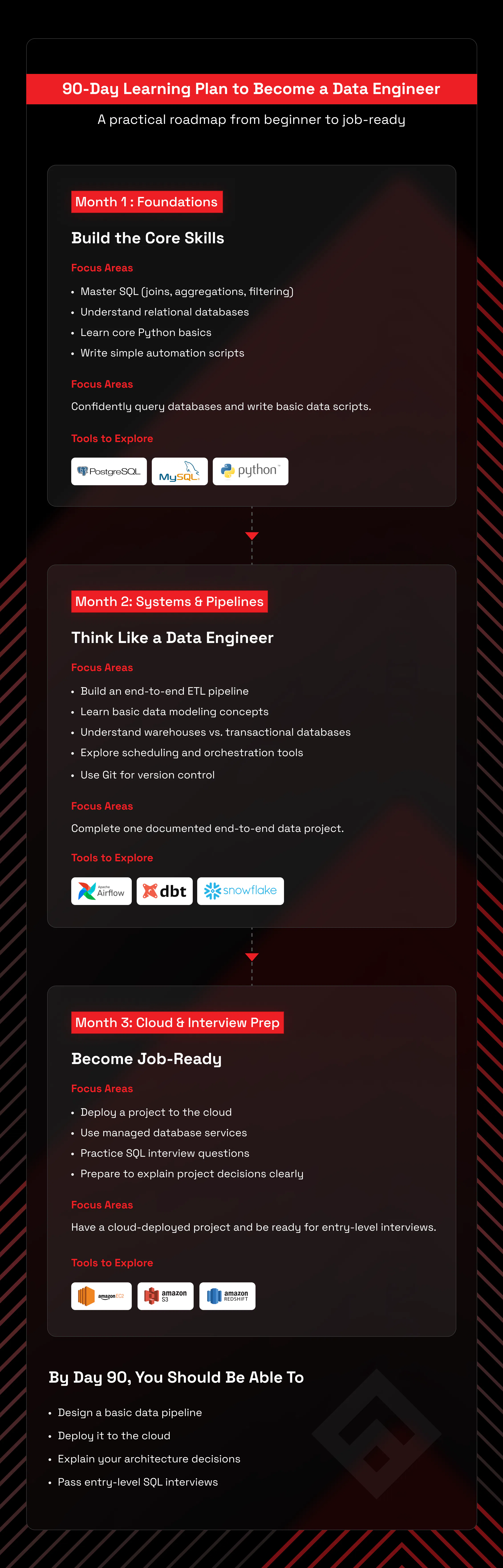 90-Day Self-Learning Plan to Become a Data Engineer