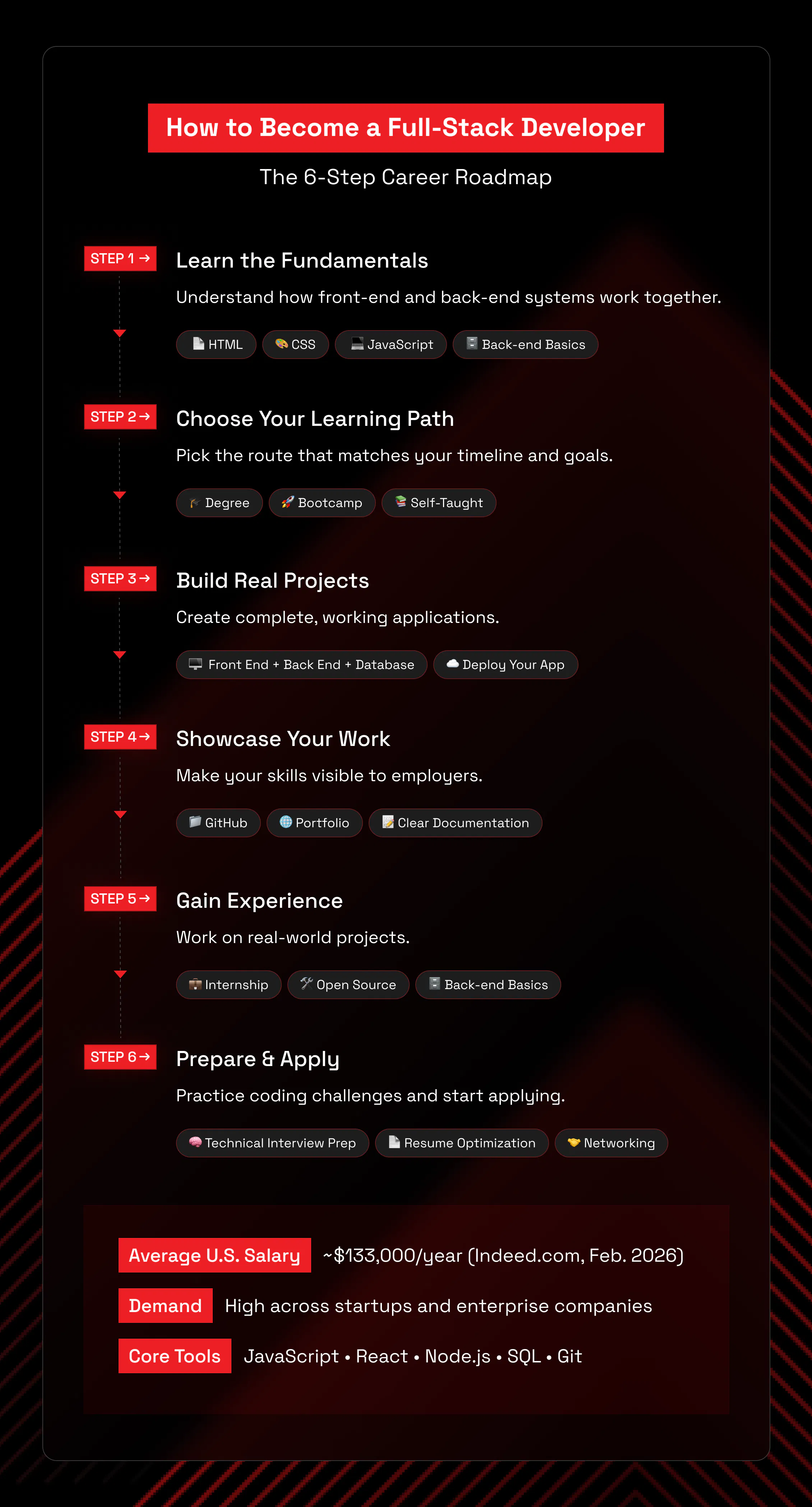 How to Become a Full Stack Developer