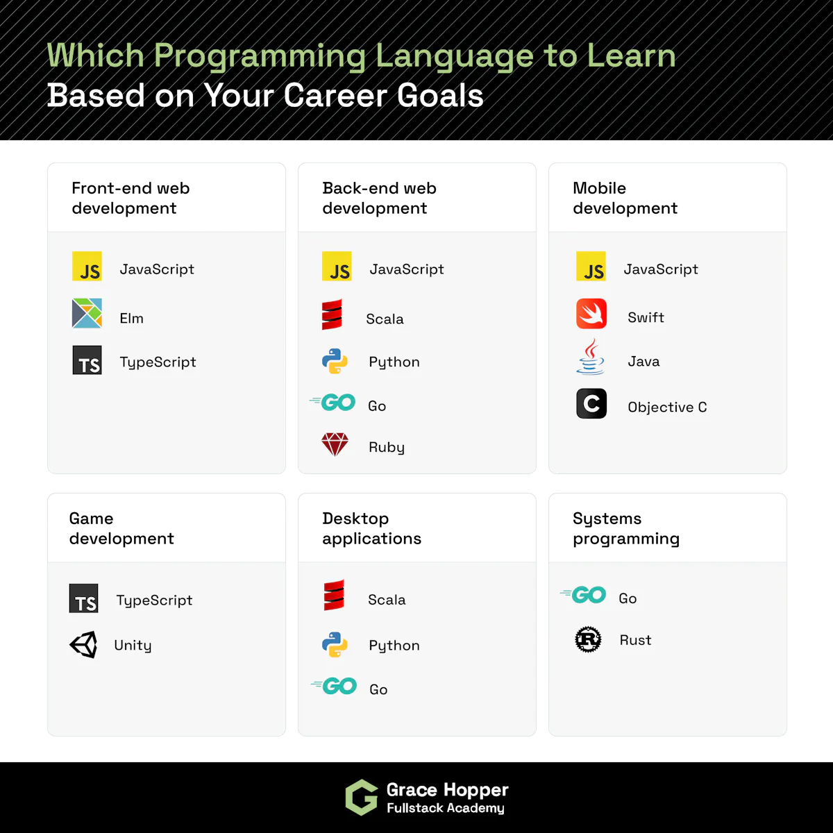 Which Program Language to Learn Based on Your Career Goals