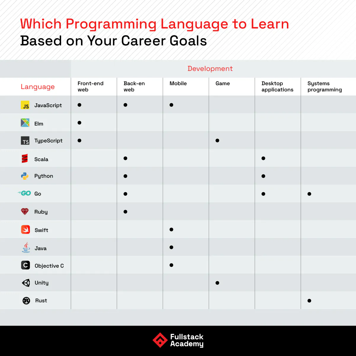 Which Programming Language to Learn Based on Your Career Goals table