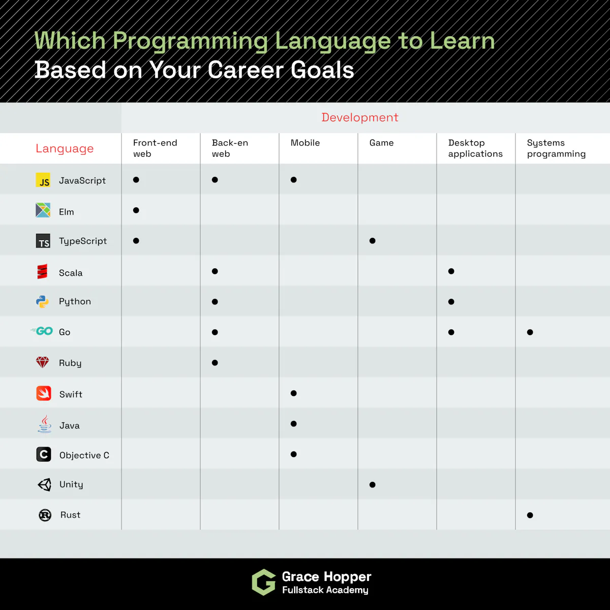 Which Programming Language to Learn Based on Your Career Goals