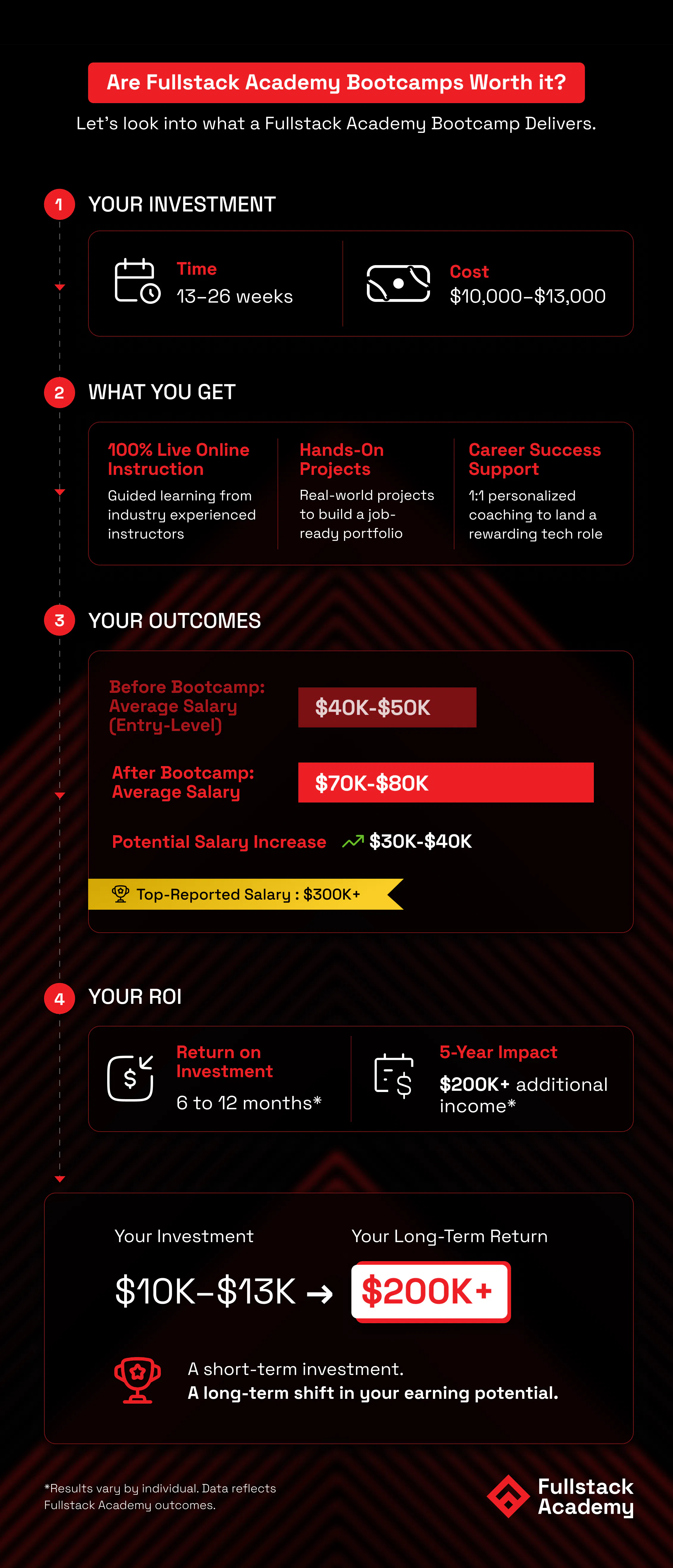 Infographic showing the investment, outcomes, and potential return on investment of a Fullstack Academy bootcamp, including program duration, tuition costs, salary growth, and estimated five-year income impact.